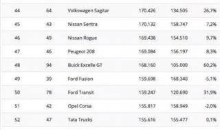 中国汽车销量排行榜